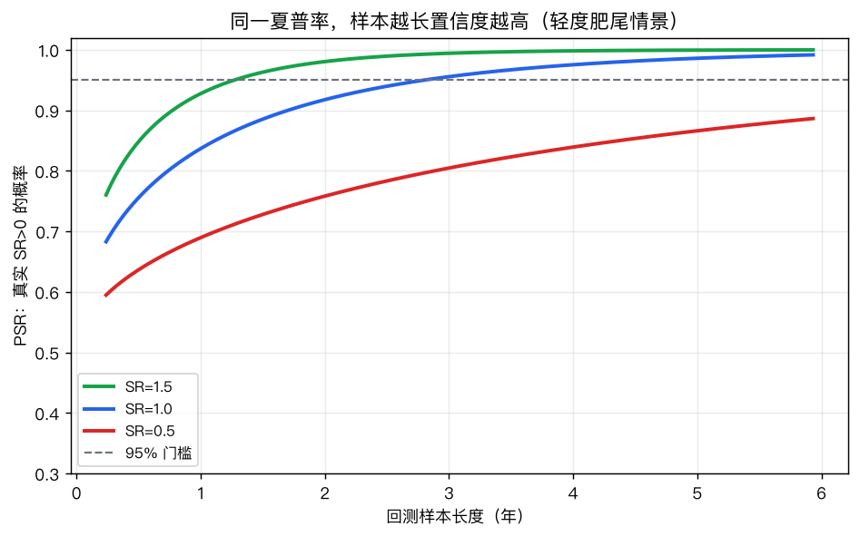 同一夏普率，样本越长置信度越高；SR=1.0 要跑到约 2 年才逼近 95% 门槛