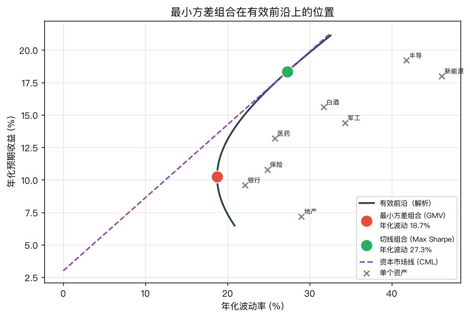 有效前沿上的最小方差组合：它位于整条前沿最左端，年化波动 18.7%，是全局风险最低点