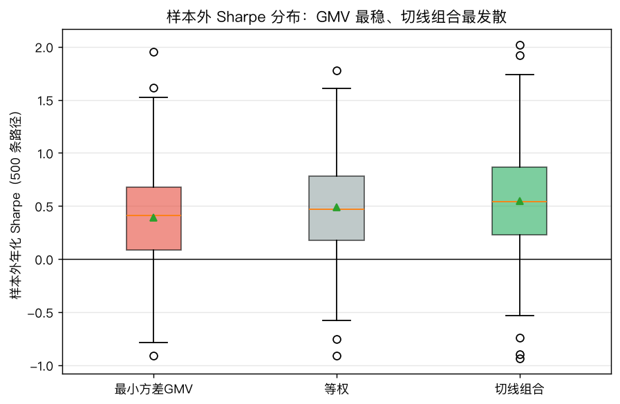 样本外 Sharpe 分布箱线图：GMV 箱体最靠下但最窄，波动最低；切线组合中位略高但尾巴最长、最不稳定