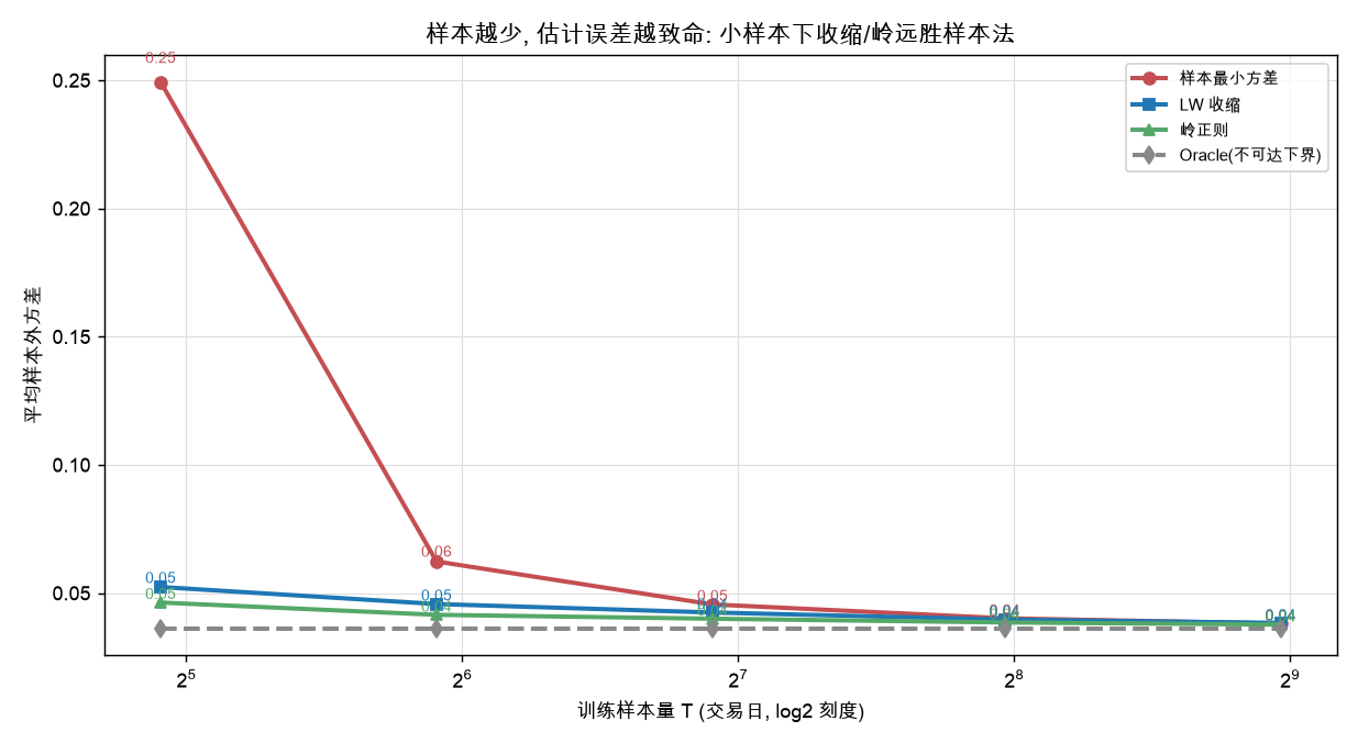 样本外方差 vs 训练样本量 T：样本越少，估计误差越致命