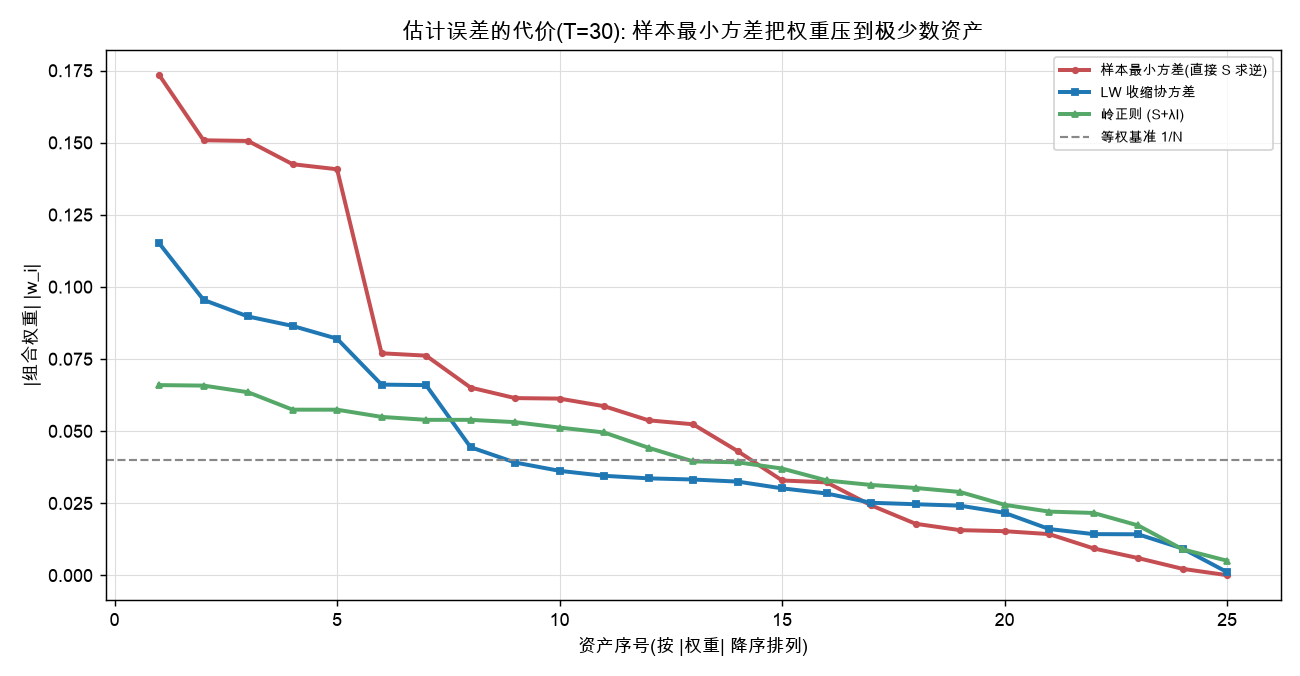 排序后权重(降序)：样本最小方差把权重压到极少数资产