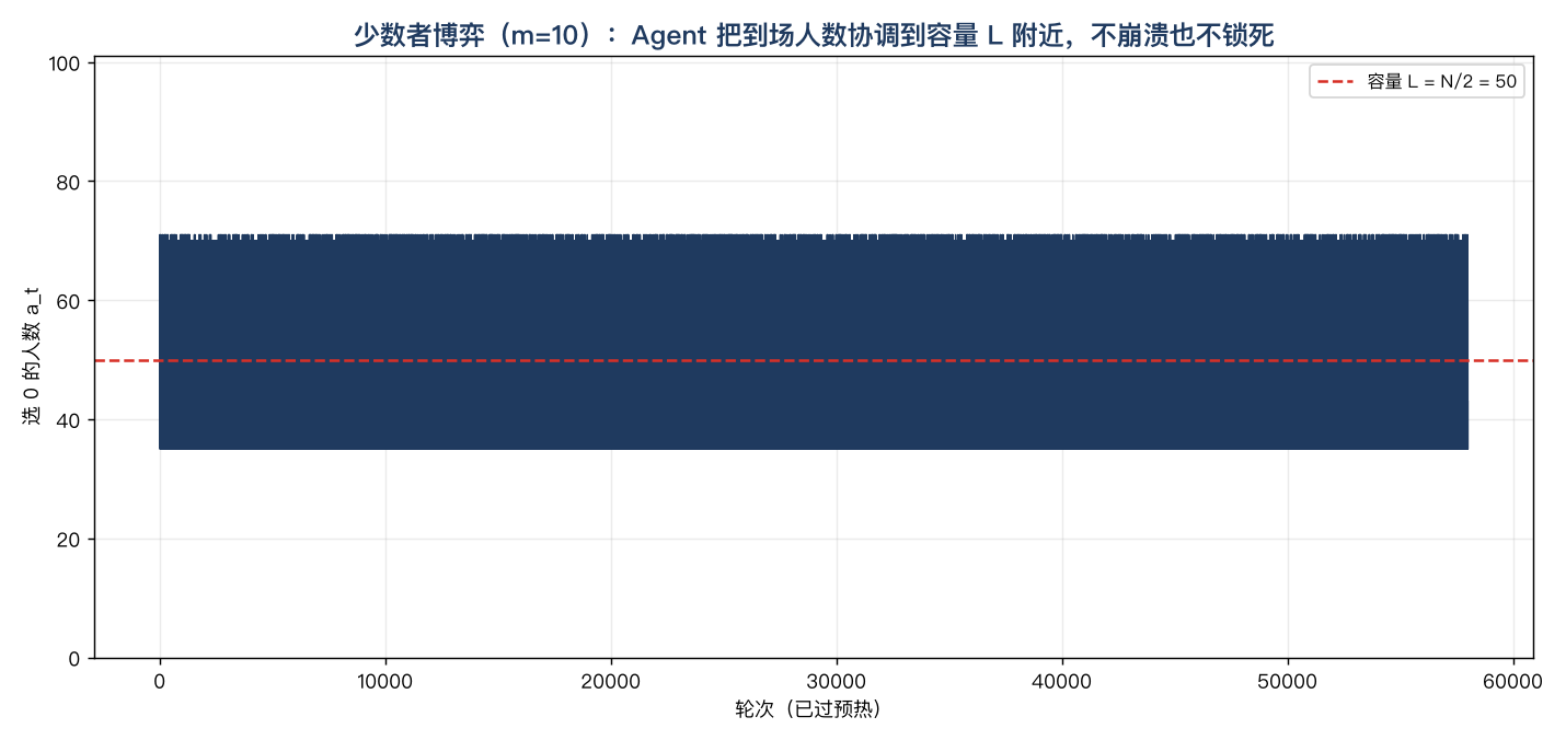 少数者博弈（m=10）：Agent 把到场人数协调到容量 L 附近，不崩溃也不锁死