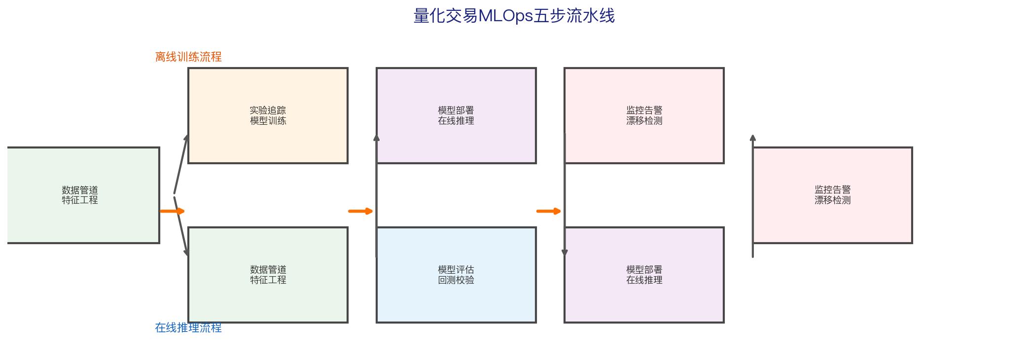 MLOps流水线全景