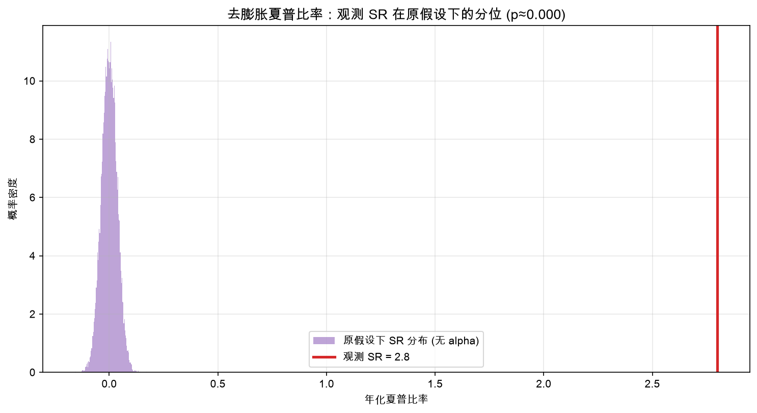 去膨胀夏普比率：观测 SR 在原假设下的分位