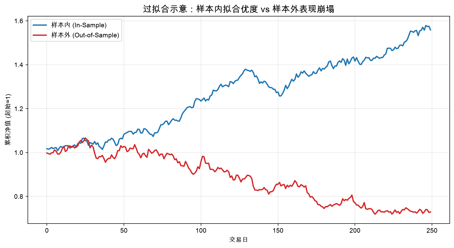 过拟合示意：样本内拟合优度 vs 样本外表现崩塌