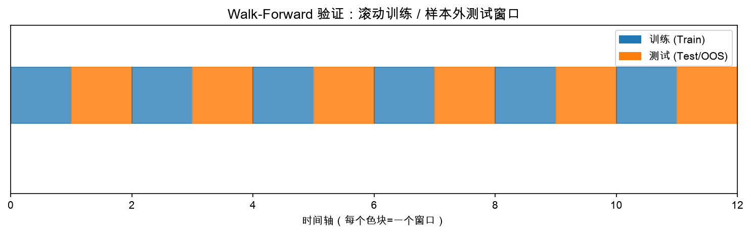 Walk-Forward 验证：滚动训练 / 样本外测试窗口