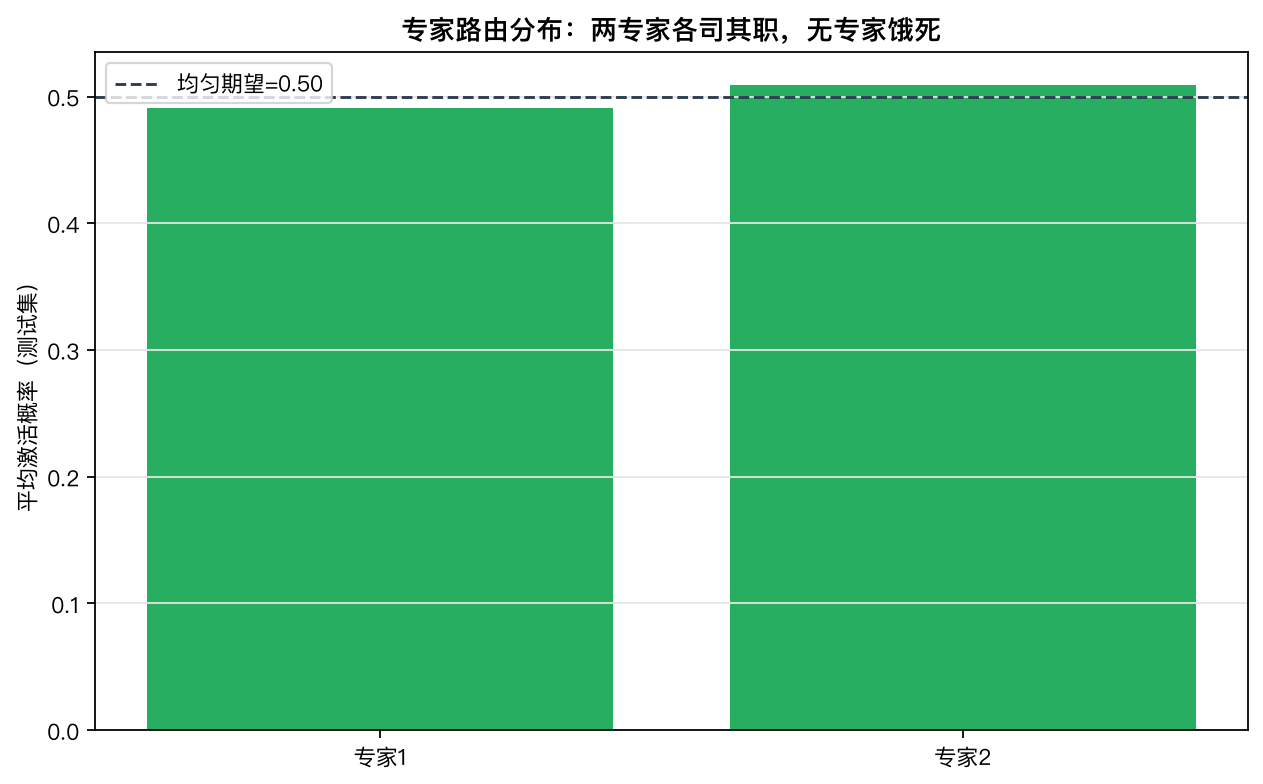 专家路由分布。两专家各司其职，无专家饿死，路由接近均衡