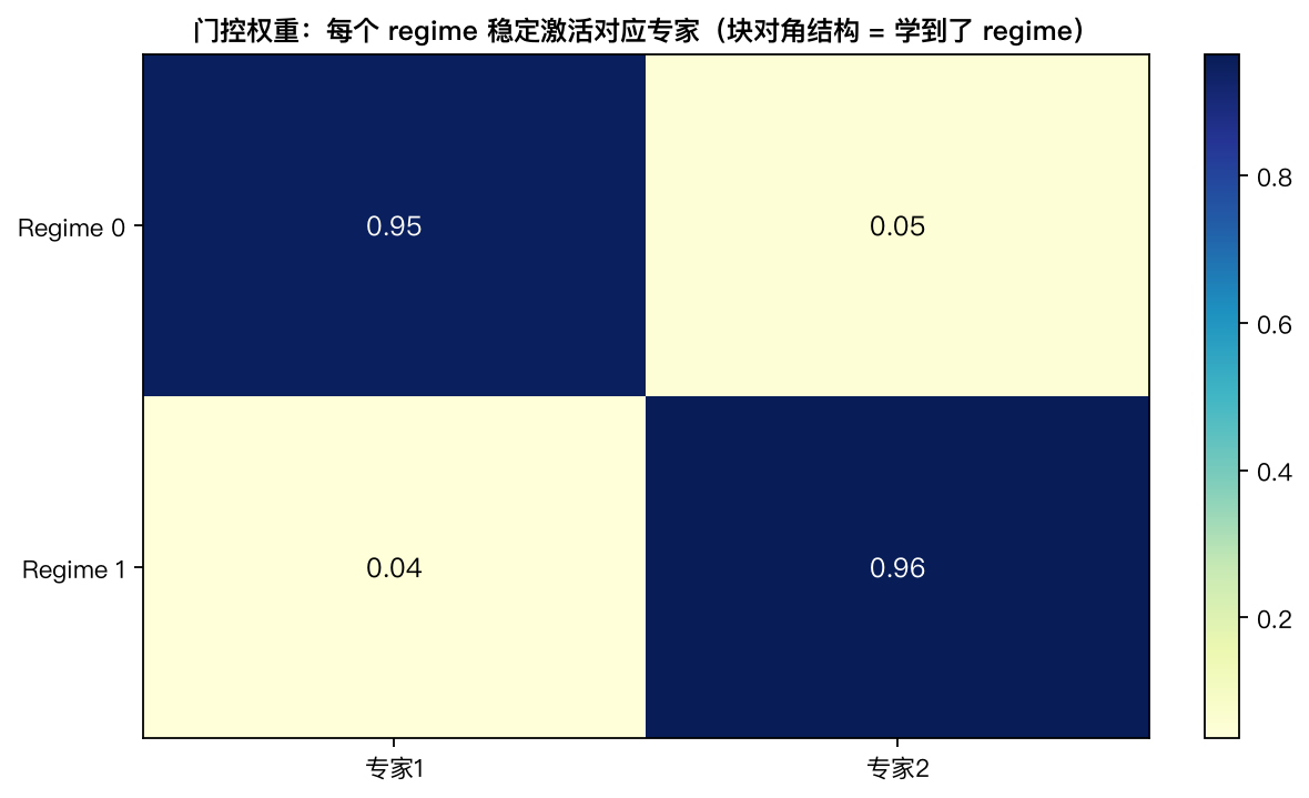 门控权重热图：行=真实 regime，列=专家。每个 regime 稳定激活对应专家，呈块对角结构