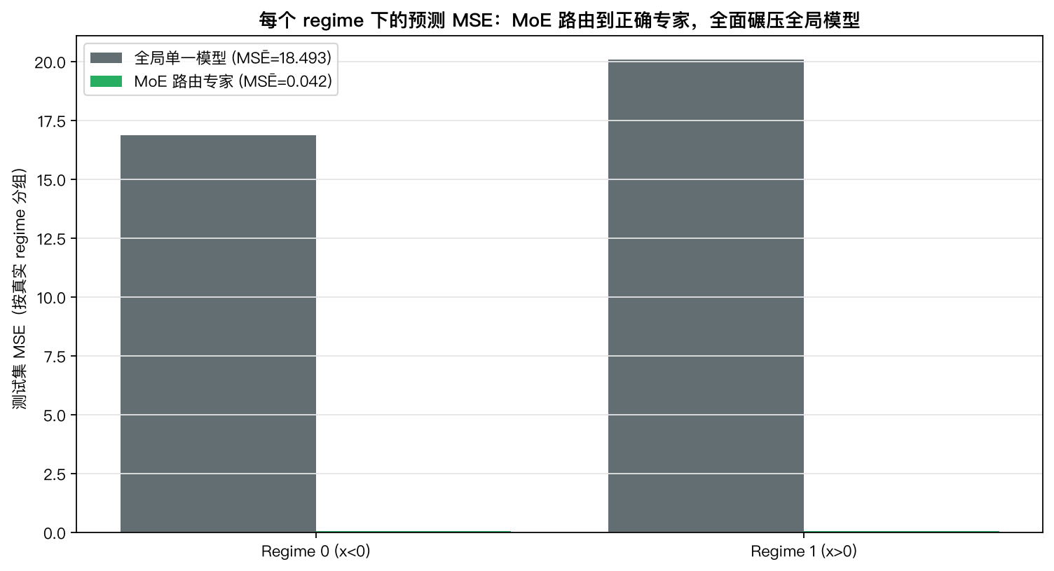 每个 regime 下的预测 MSE：MoE（绿）在两个 regime 内均远低于全局单一模型（灰）