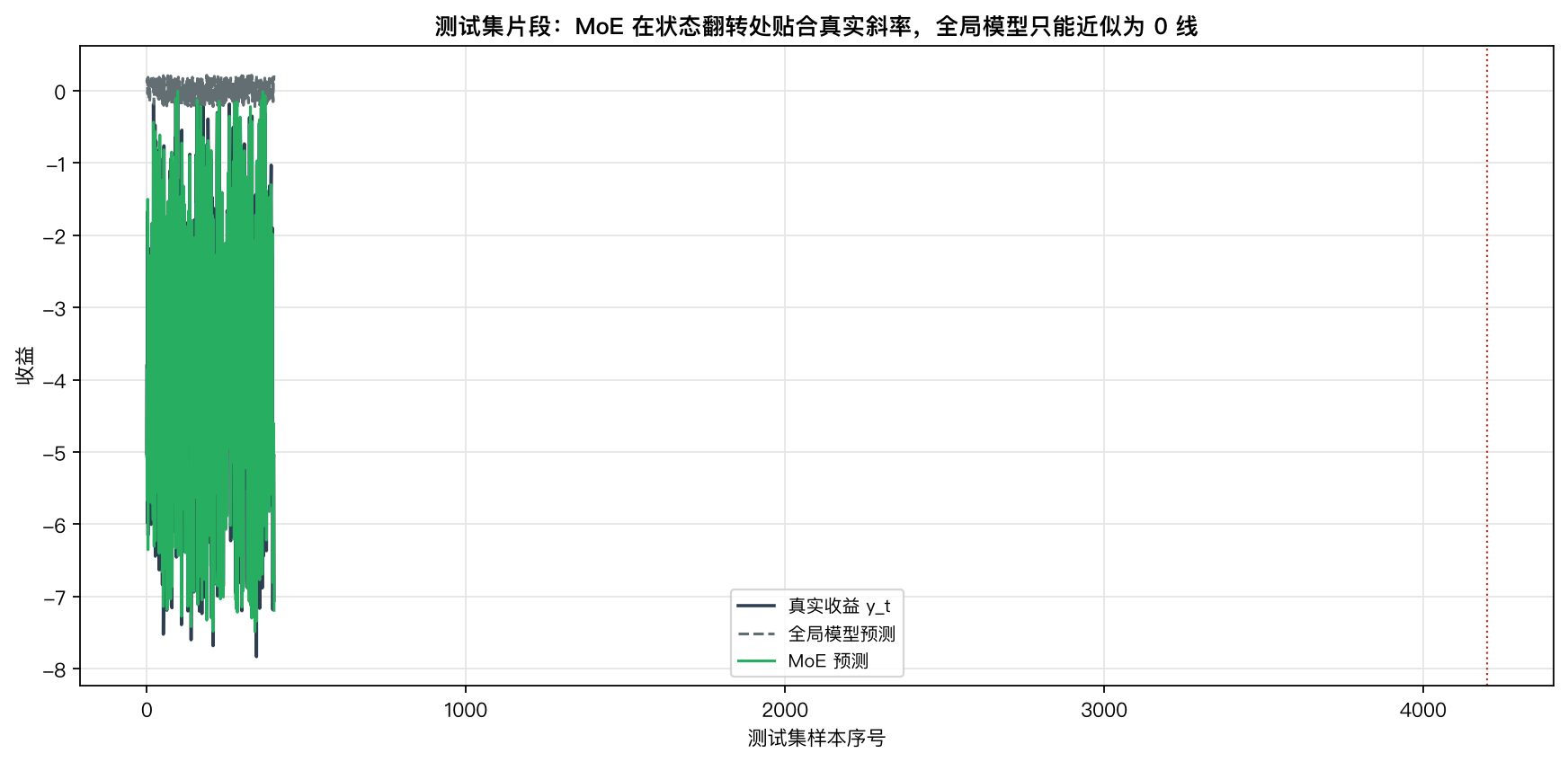 测试集前 400 点预测对比。MoE 在状态翻转处贴合真实收益的斜率