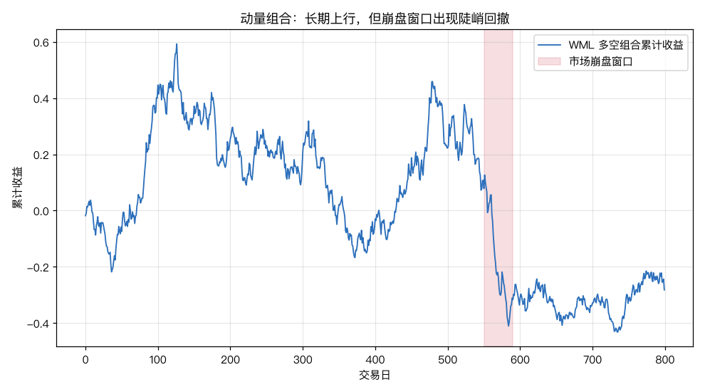 WML 多空组合的累计收益与崩盘窗口