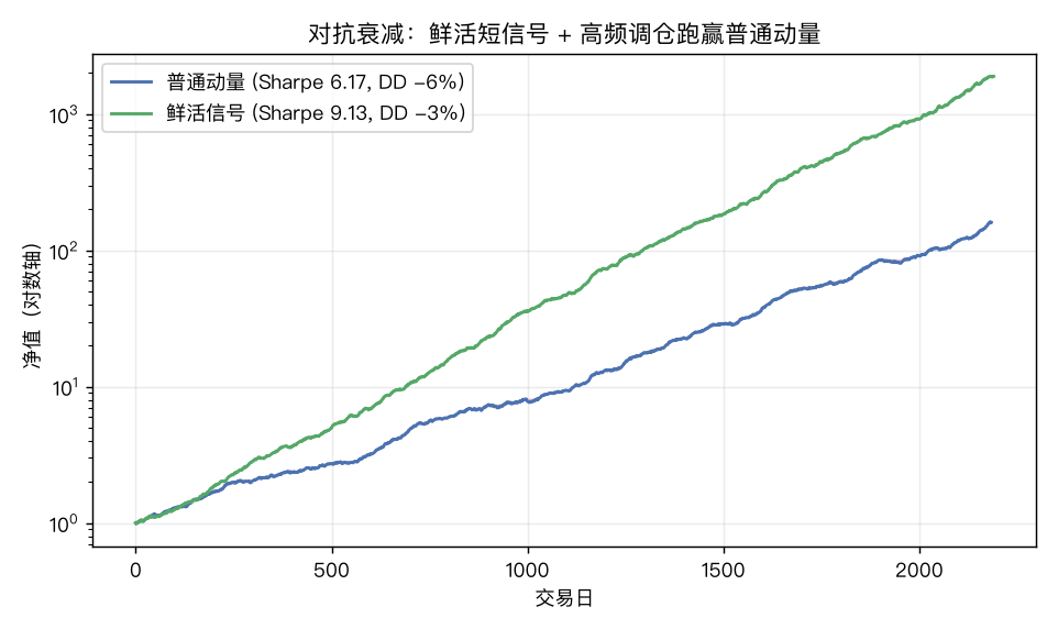 普通动量 vs 鲜活信号动量净值:高频重置信号吃下更高短 horizon IC,净值更稳更陡