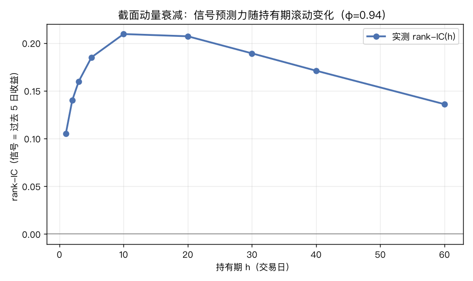 rank-IC 随持有期的衰减曲线:h=1 仅 0.105,h=10 达峰 0.209,长尾缓慢衰减