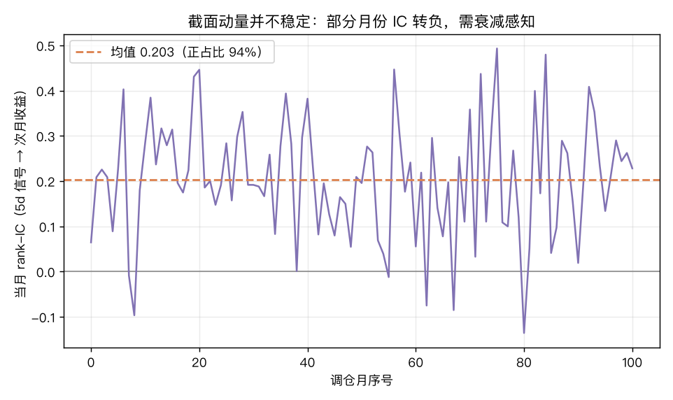 逐月 rank-IC 时间序列:均值 0.20,但约 1/16 月份转负,截面动量不稳定