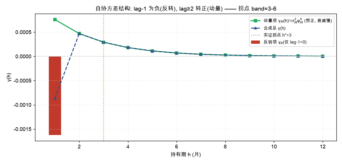 自协方差结构: lag-1 为负(反转), lag≥2 转正(动量) —— 拐点 band≈3-6