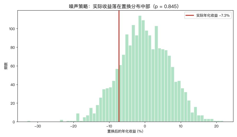 噪声策略：实际收益落在置换分布中部