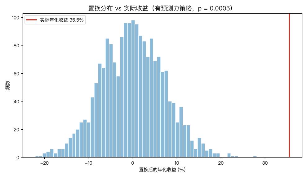 有预测力策略：实际收益远超置换分布右尾