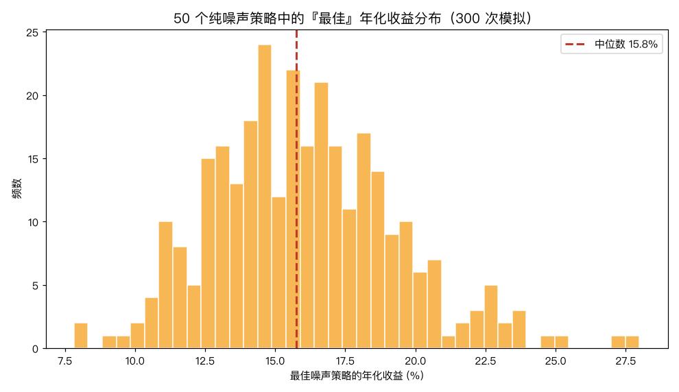 50 个噪声策略中的最佳成绩分布