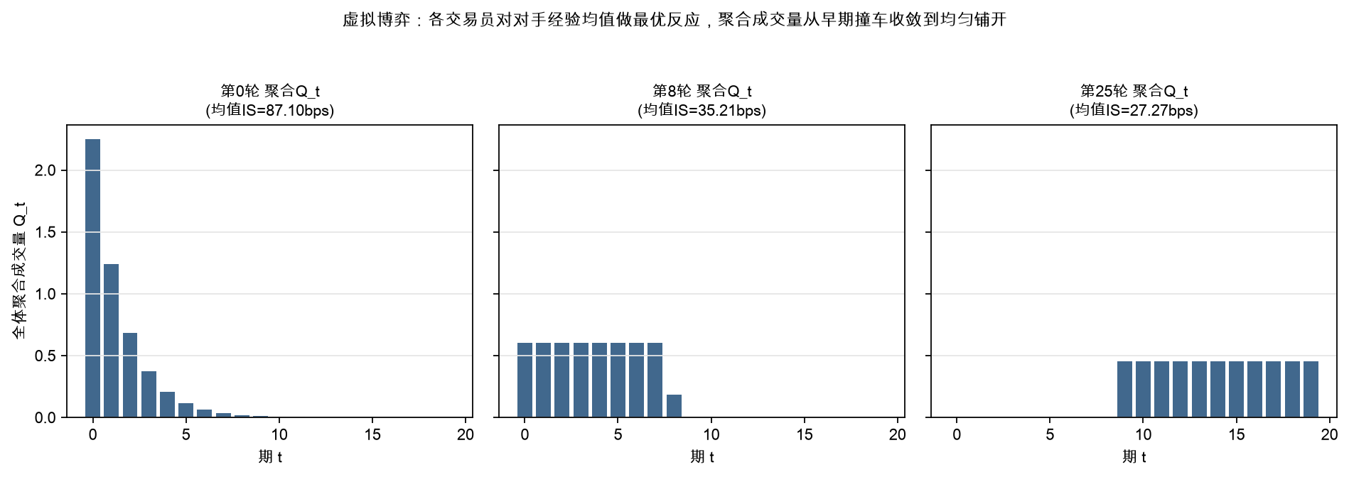 虚拟博弈：聚合成交量 Q_t 从第 0 轮的严重前载撞车（IS 87.1 bps），经 25 轮互相最优反应，收敛到第 25 轮的近均匀铺开（IS 27.3 bps，降幅 68.7%）