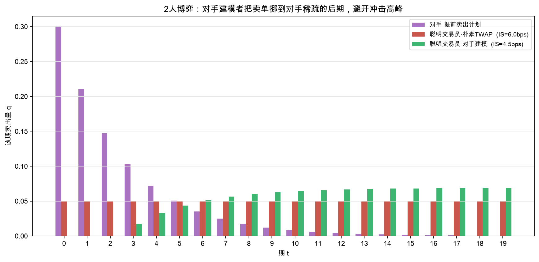 MARL 执行博弈：2 人博弈里对手建模者把卖单挪到对手稀疏的后期，避开冲击高峰（IS 4.53 vs 朴素 6.00 bps）