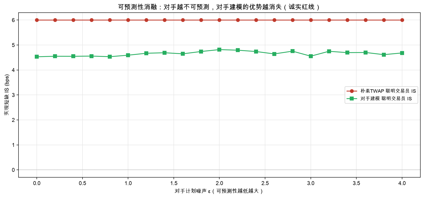 可预测性消融：对手计划噪声 ε 增大，建模优势（朴素−建模 IS）从 1.47 缓慢降到 1.32 bps；对手趋近均匀时优势归零