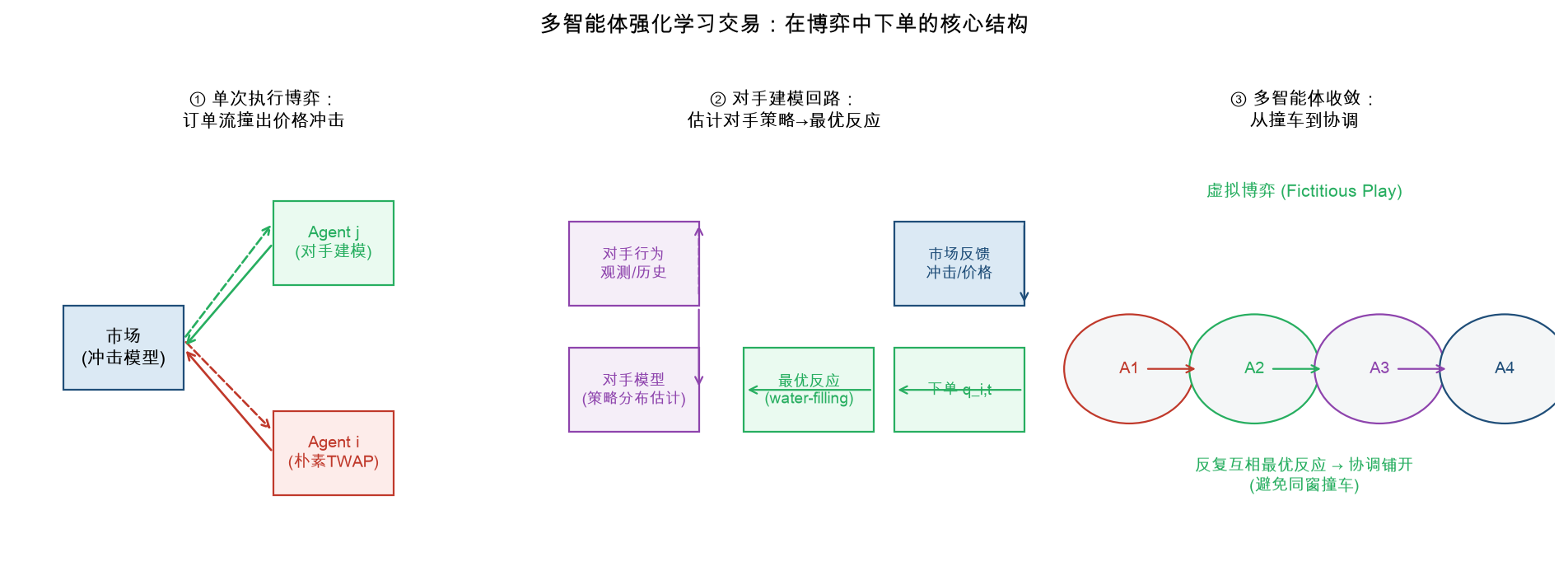 多智能体交易的核心结构：① 单次执行博弈订单流撞出冲击 ② 对手建模回路（估计对手→最优反应）③ 多智能体从撞车收敛到协调