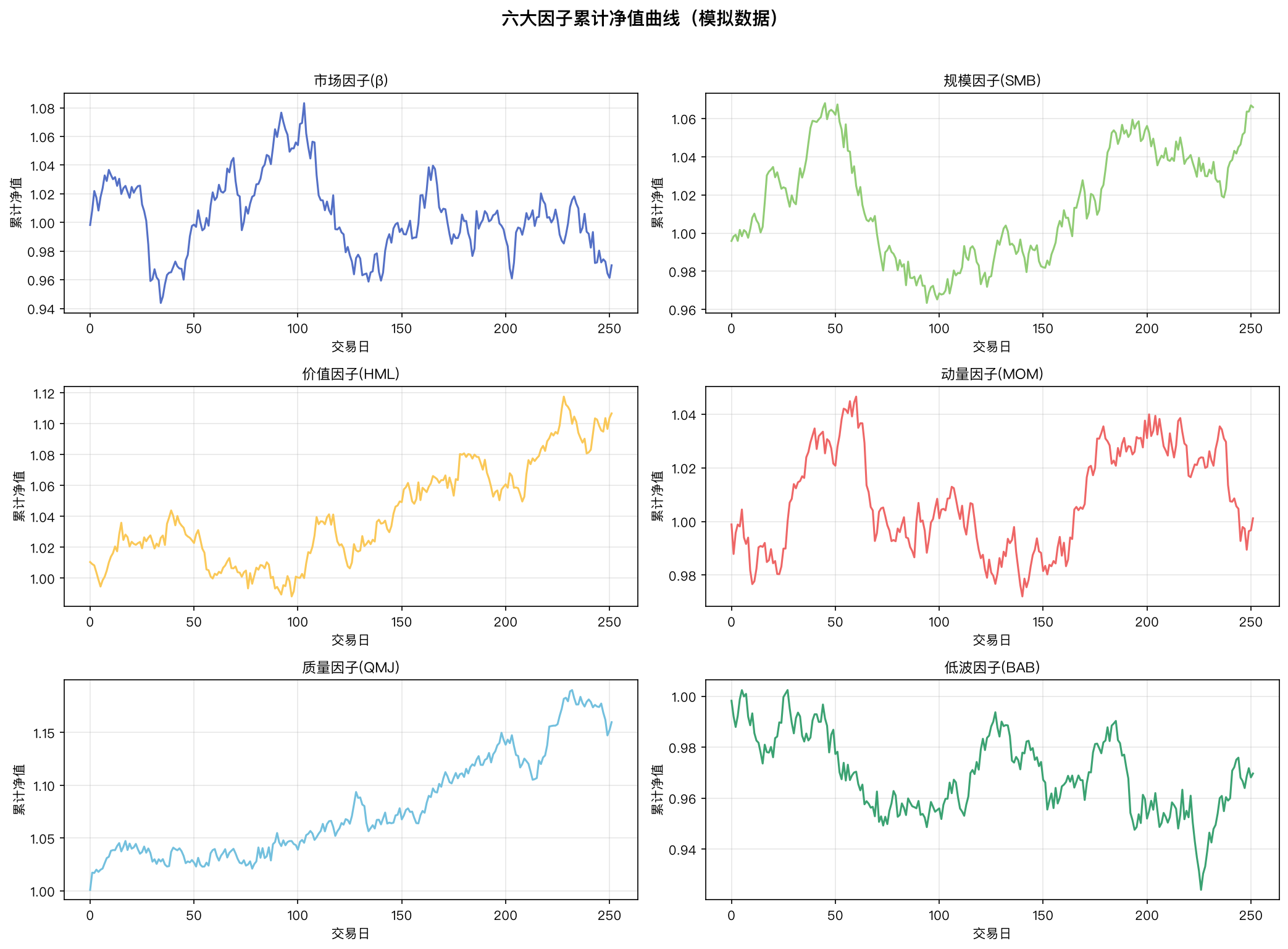 六大因子累计净值曲线
