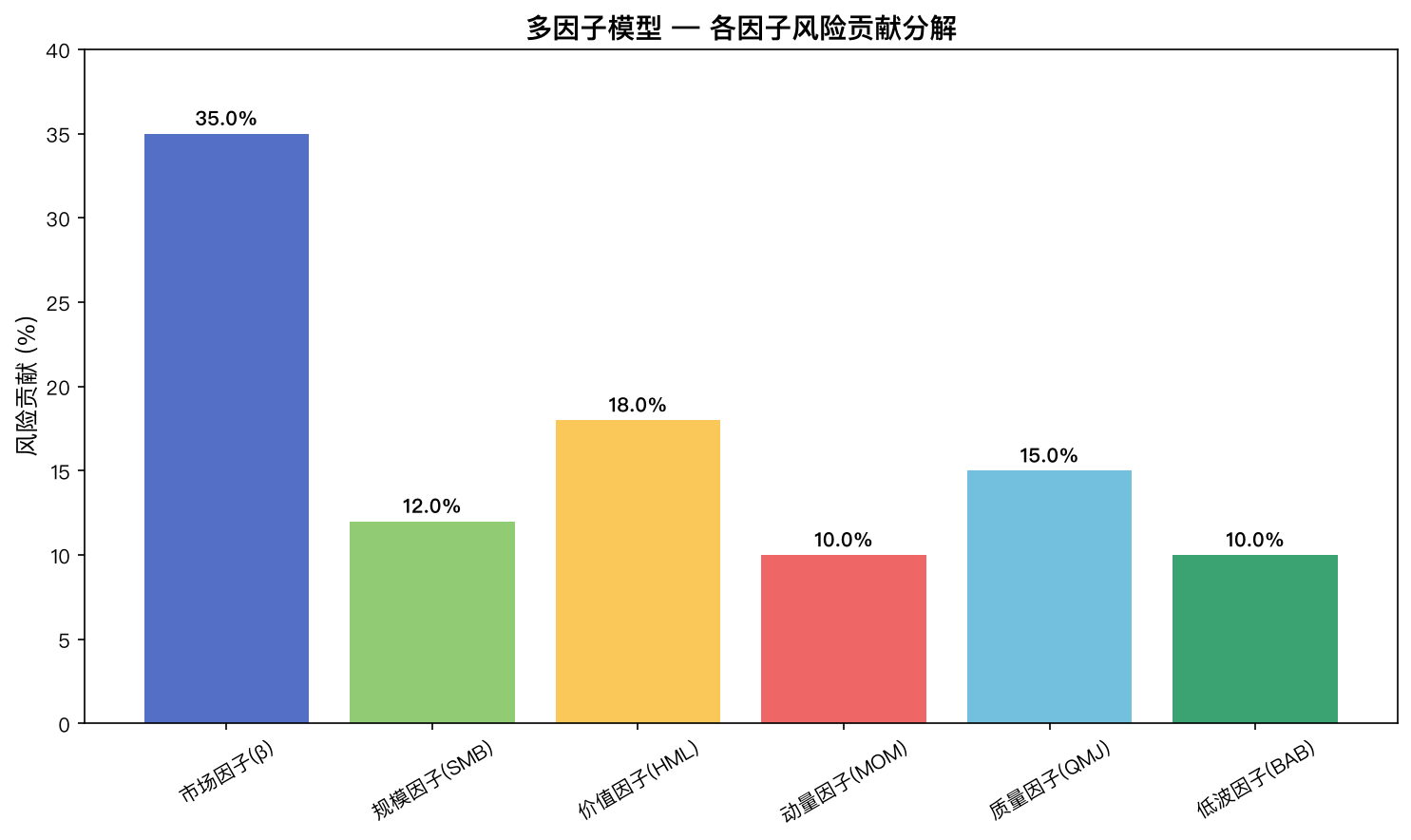 因子风险贡献条形图