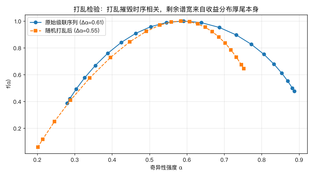 打乱检验