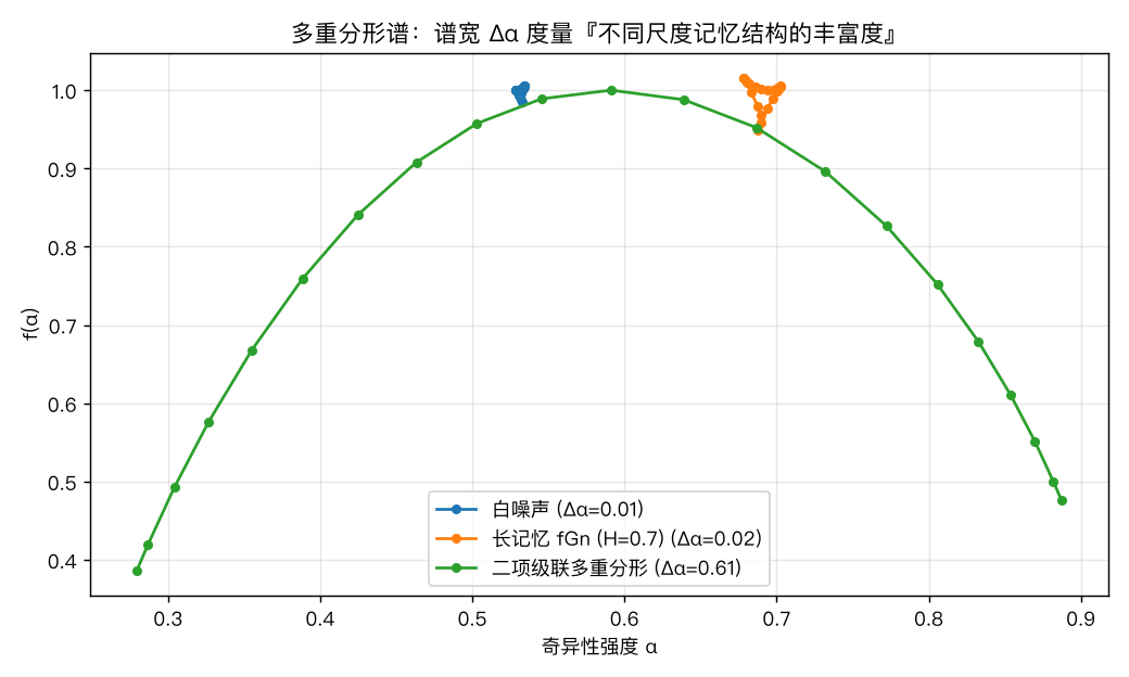 多重分形谱
