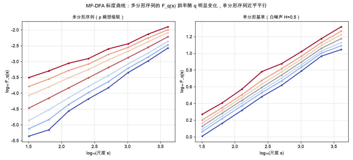 MF-DFA 标度曲线：多分形序列的 F_q(s) 斜率随 q 明显变化，单分形序列近乎平行