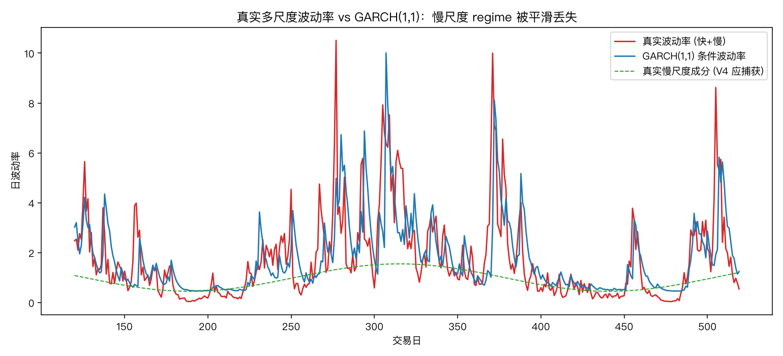 真实多尺度波动率 vs GARCH(1,1)：慢尺度 regime 被部分平滑