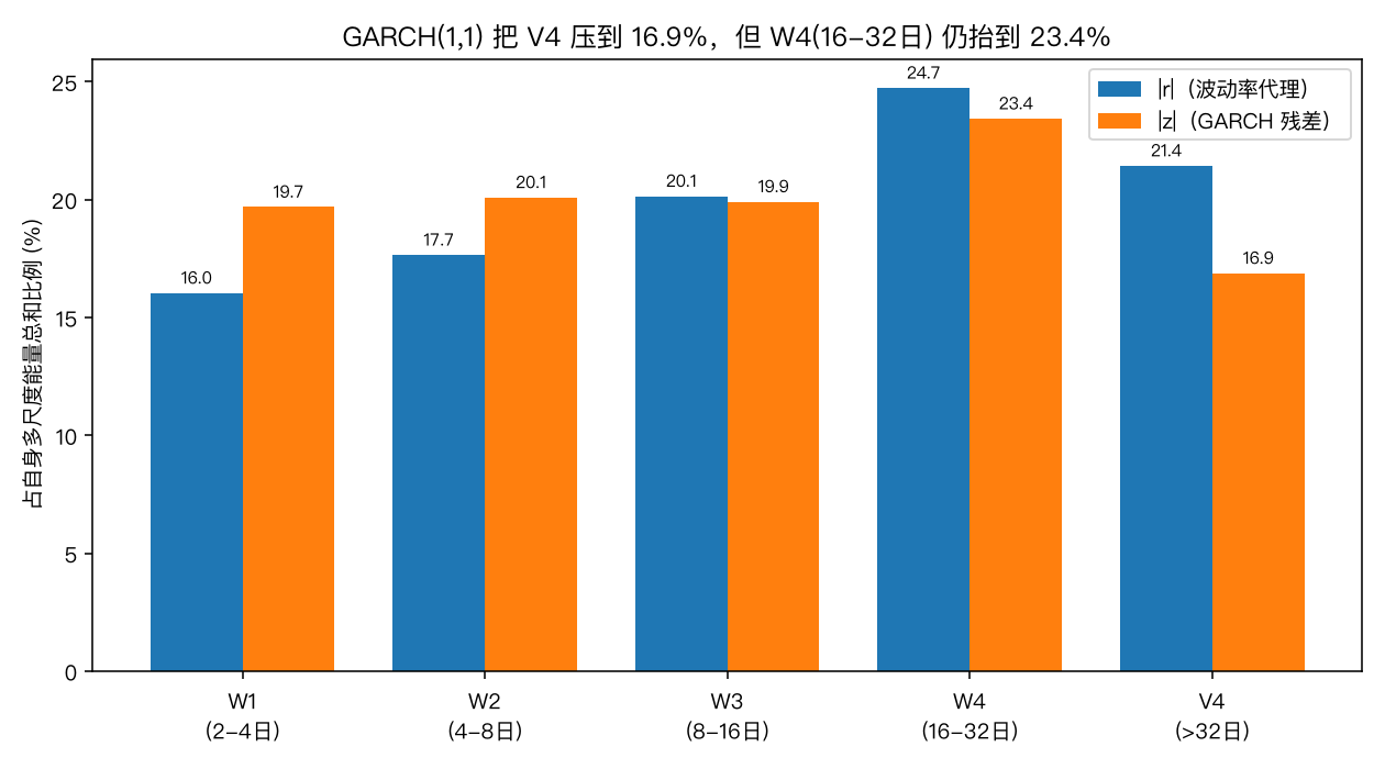 GARCH 把 V4 压到 16.9%，但 W4(16-32日) 仍抬到 23.4%