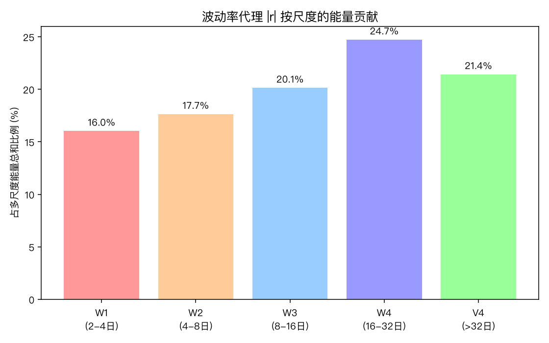 波动率代理 |r| 按尺度的能量贡献