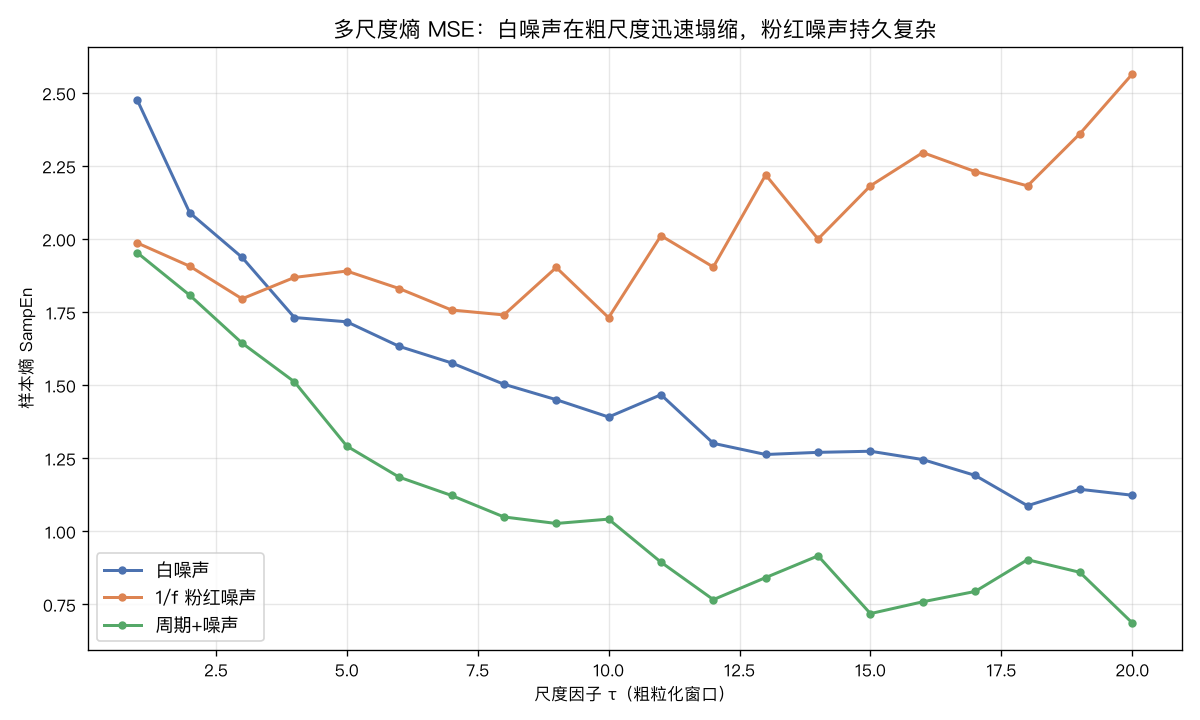 多尺度熵曲线：白噪声随尺度单调塌缩，1/f 粉红噪声在粗尺度反而回升，周期序列单调下降最快