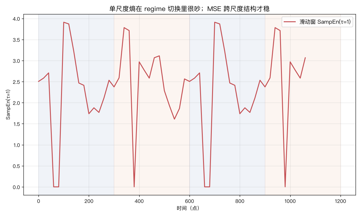 单尺度熵在 regime 切换里很嘈杂，边界不清晰；MSE 的跨尺度结构才稳定