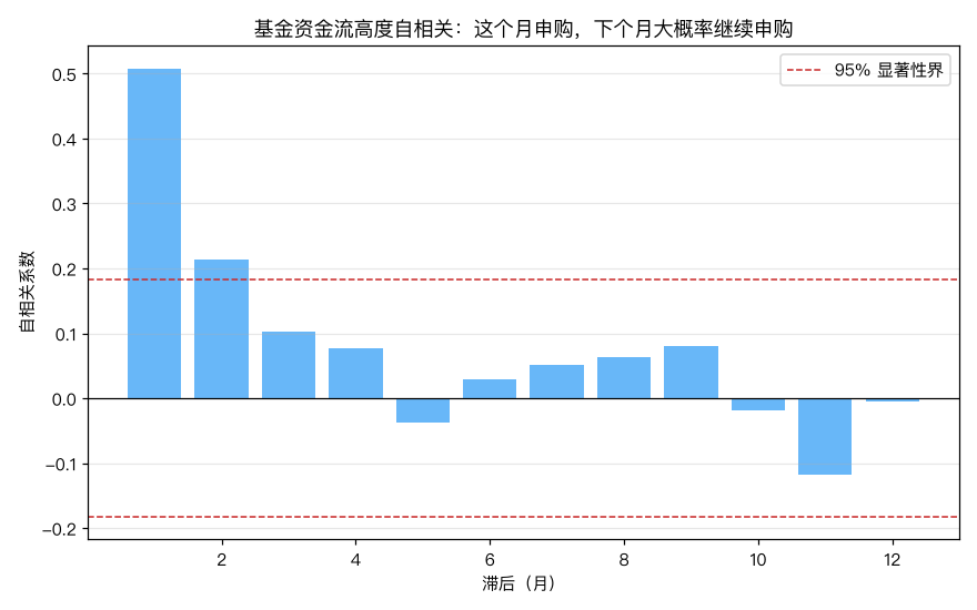 基金资金流自相关：滞后1期0.51，显著为正延续到3个月