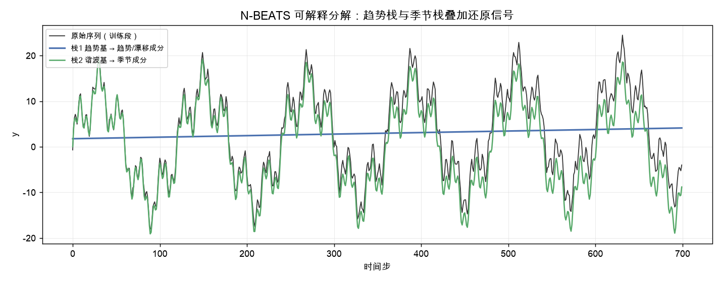 N-BEATS 可解释分解：趋势栈与季节栈叠加还原信号
