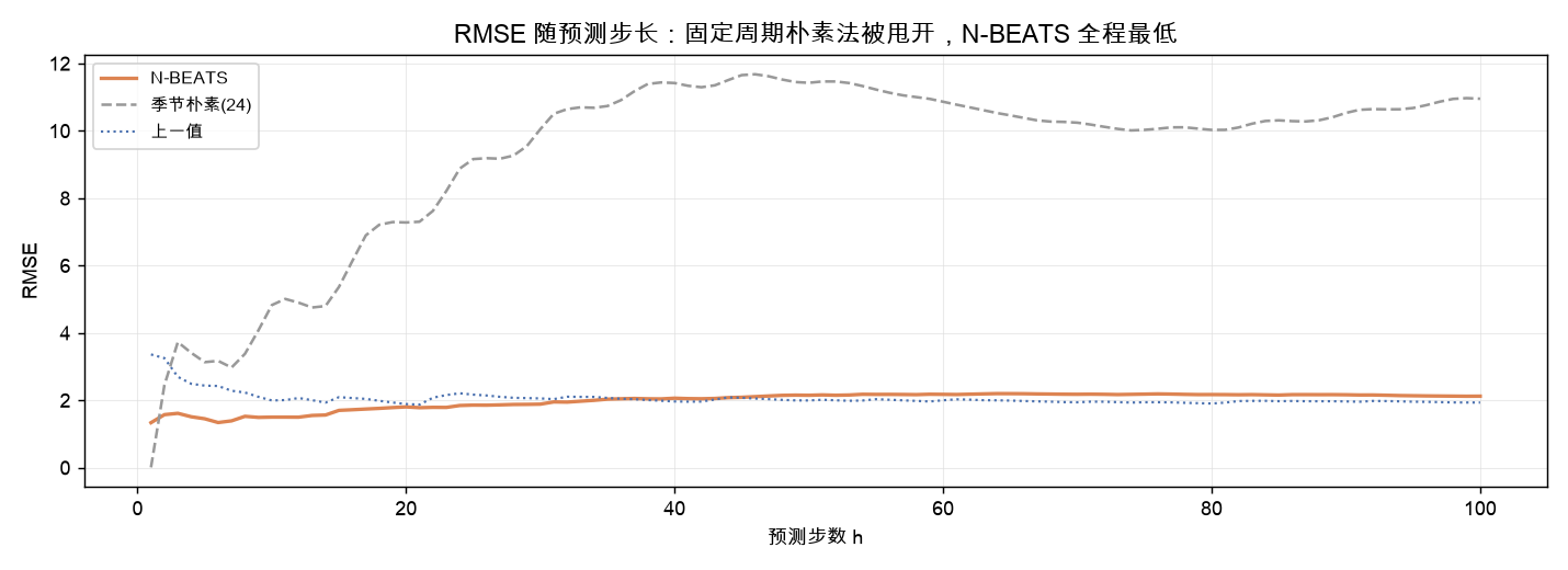 误差随预测步长：固定周期朴素法被甩开，N-BEATS 全程最低