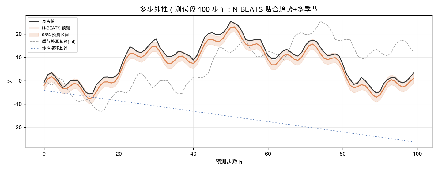 多步外推（测试段 100 步）：N-BEATS 贴合趋势+多季节