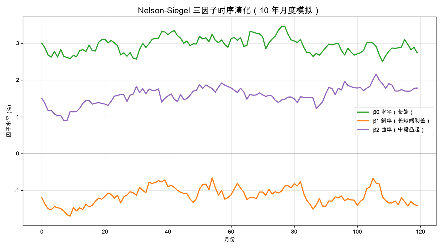 Nelson-Siegel 三因子时序