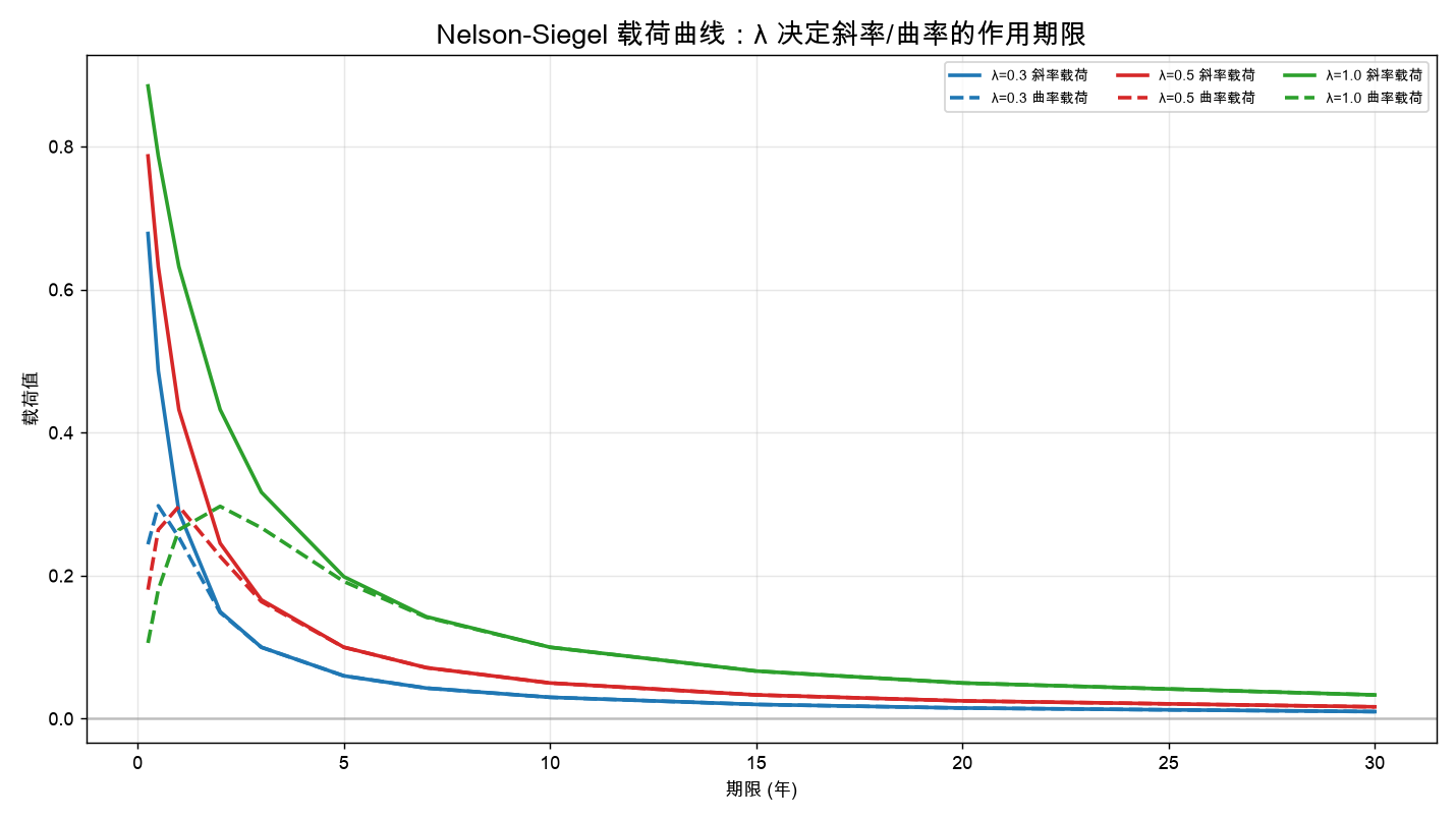 Nelson-Siegel 载荷曲线