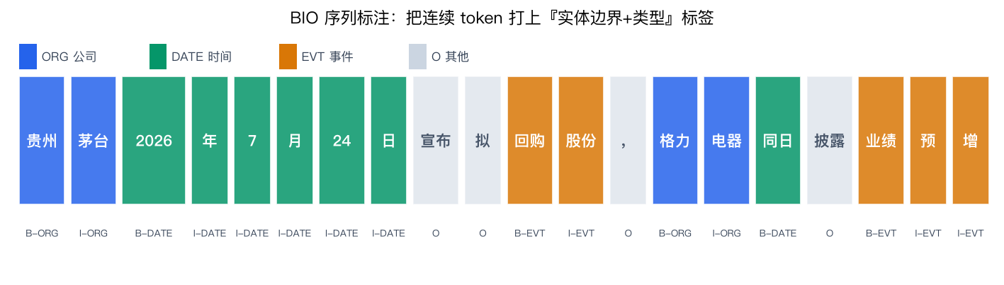 BIO 序列标注：把连续 token 打上『实体边界+类型』标签