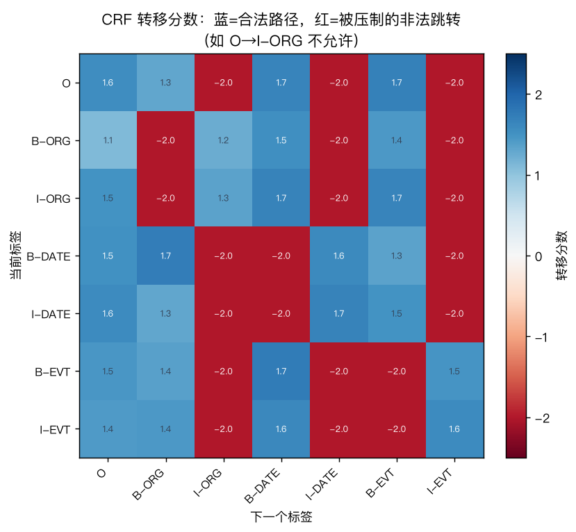 CRF 转移分数：蓝=合法路径，红=被压制的非法跳转