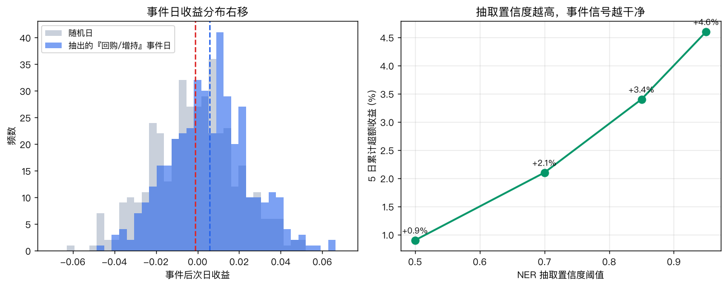 事件日收益分布右移；抽取置信度越高，信号越干净