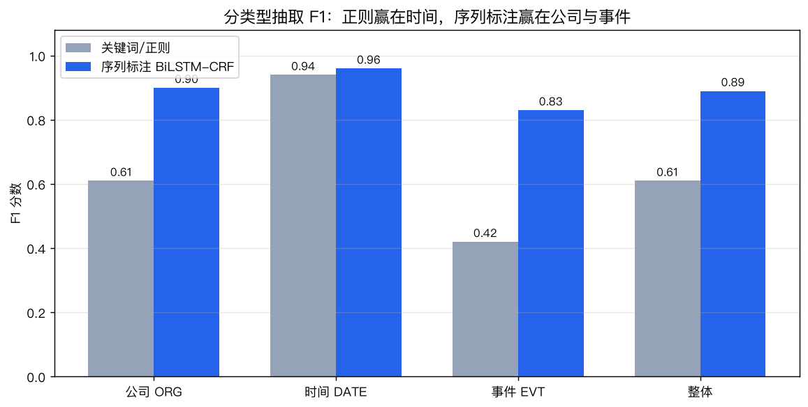 分类型抽取 F1：正则赢在时间，序列标注赢在公司与事件