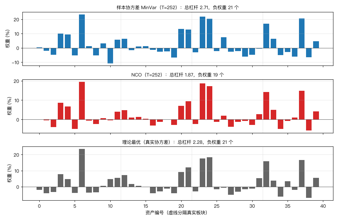 三组权重对比：直接优化在板块内多空对赌，NCO 权重结构接近理论最优