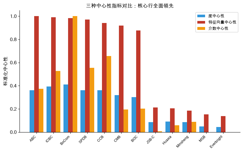 三种中心性指标对比：核心行全面领先