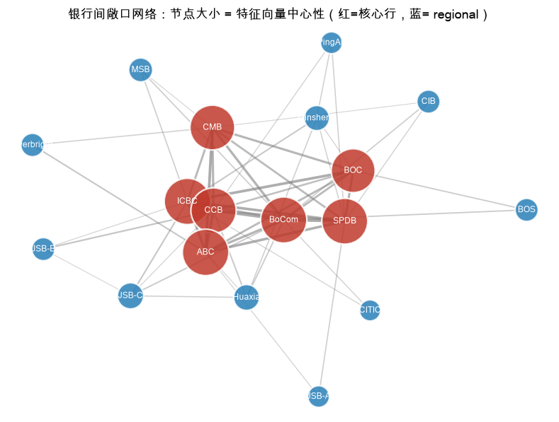 银行间敞口网络：节点大小 = 特征向量中心性（红=核心行，蓝=regional）