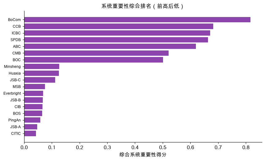 系统重要性综合排名（前高后低）